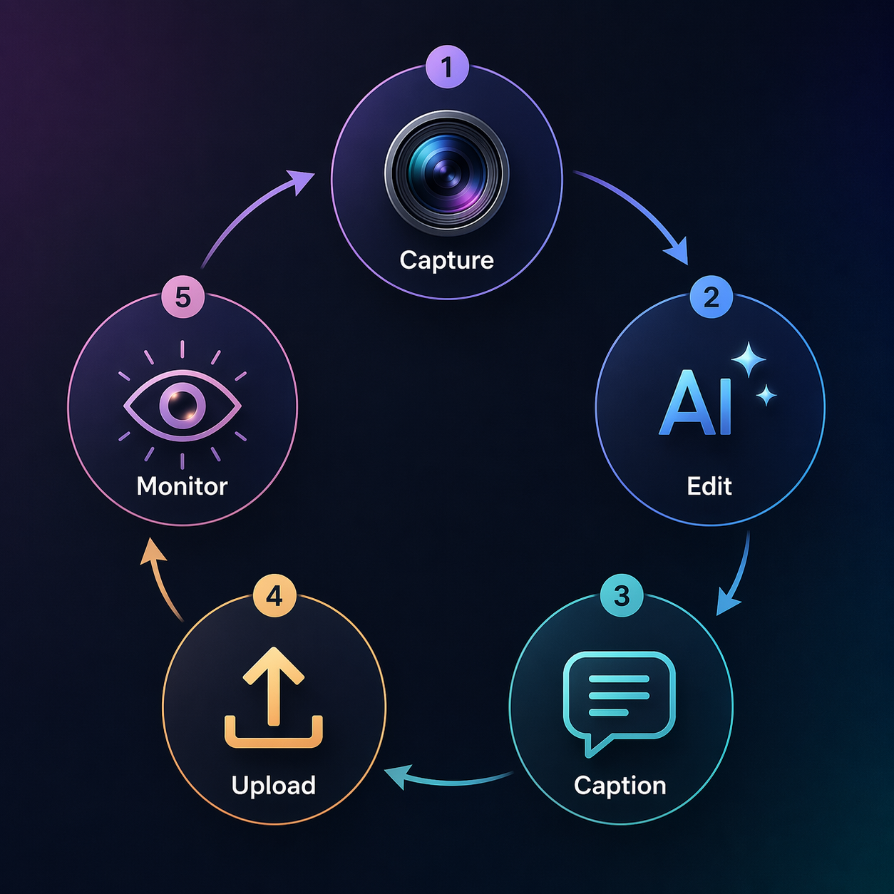 A circular workflow diagram showing Capture, Edit, Caption, Upload, and Monitor stages connected by arrows