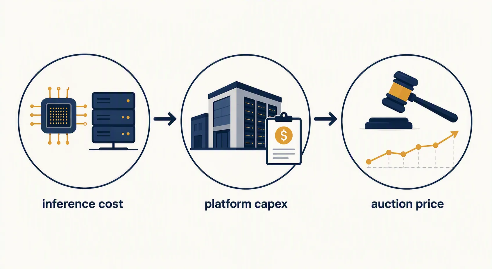 Diagram connecting inference cost, platform capital expenditure, and auction price