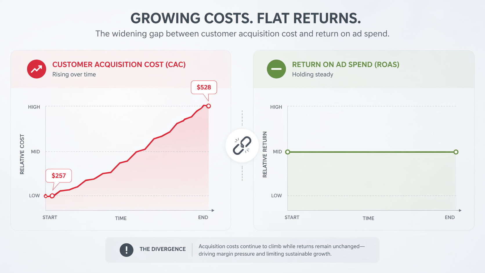A rising customer acquisition cost line next to a flat reported ROAS line with a broken connection between them.