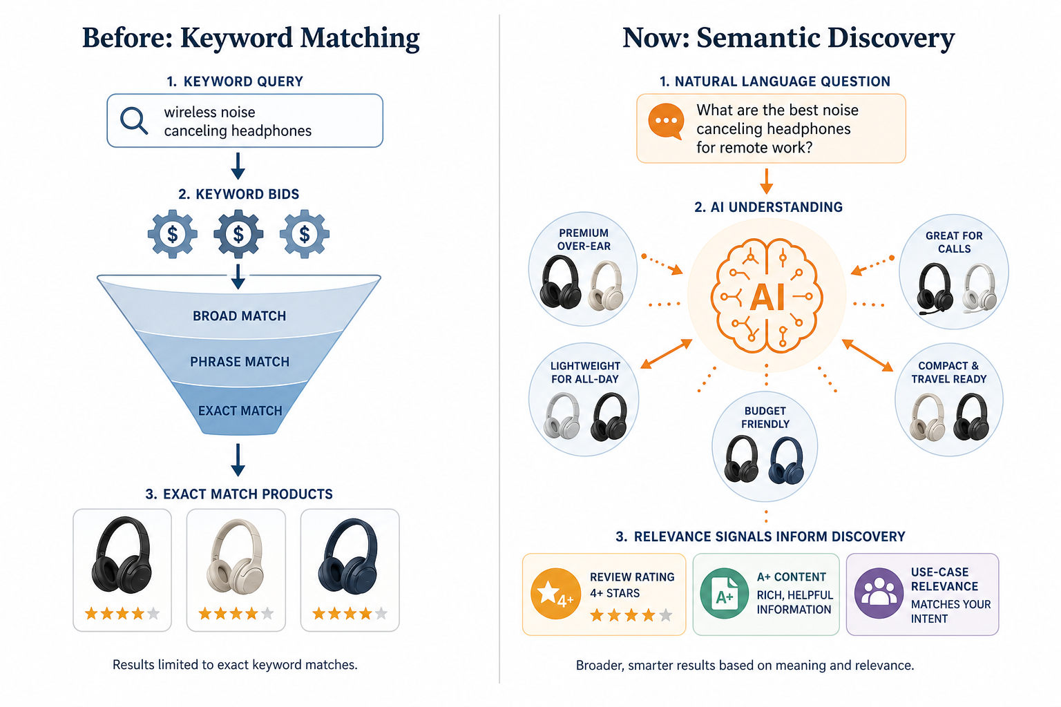 A split-editorial comparison diagram: left side labeled 'Before: Keyword Matching' shows a linear funnel from keyword query to exact match products with gear icons. Right side labeled 'Now: Semantic Discovery' shows a natural language question entering an AI brain icon with radiating product clusters and icons for 4+ star rating, A+ Content, and use-case relevance.