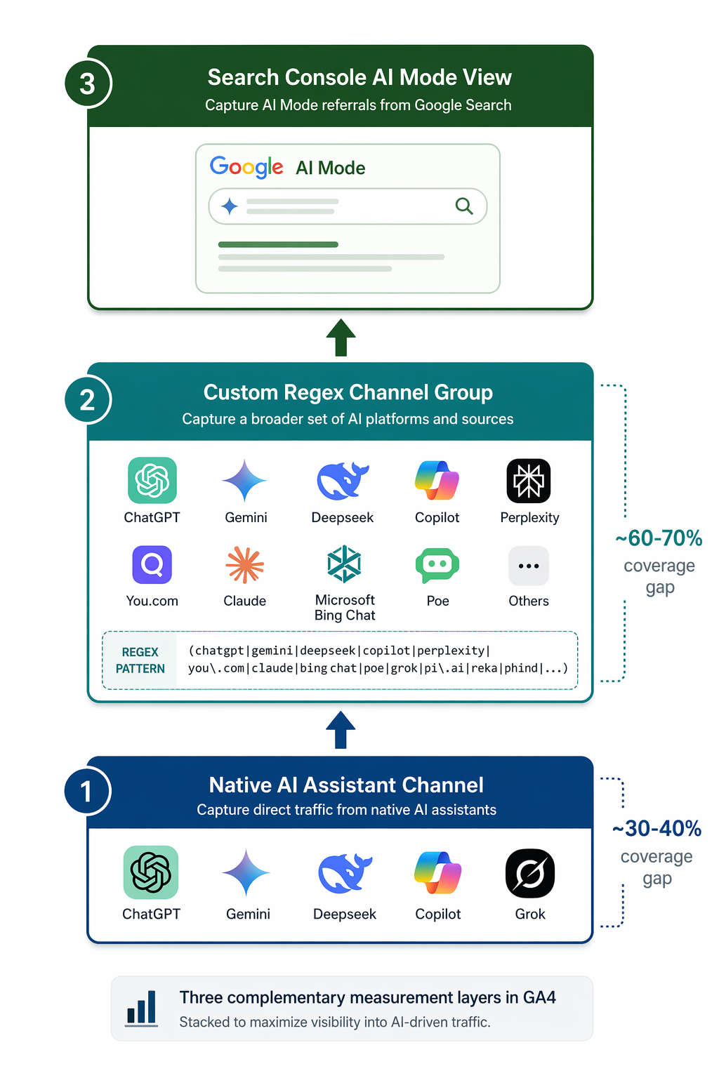 Three stacked measurement layers for AI traffic showing native AI Assistant, custom regex channel group, and Search Console AI Mode view