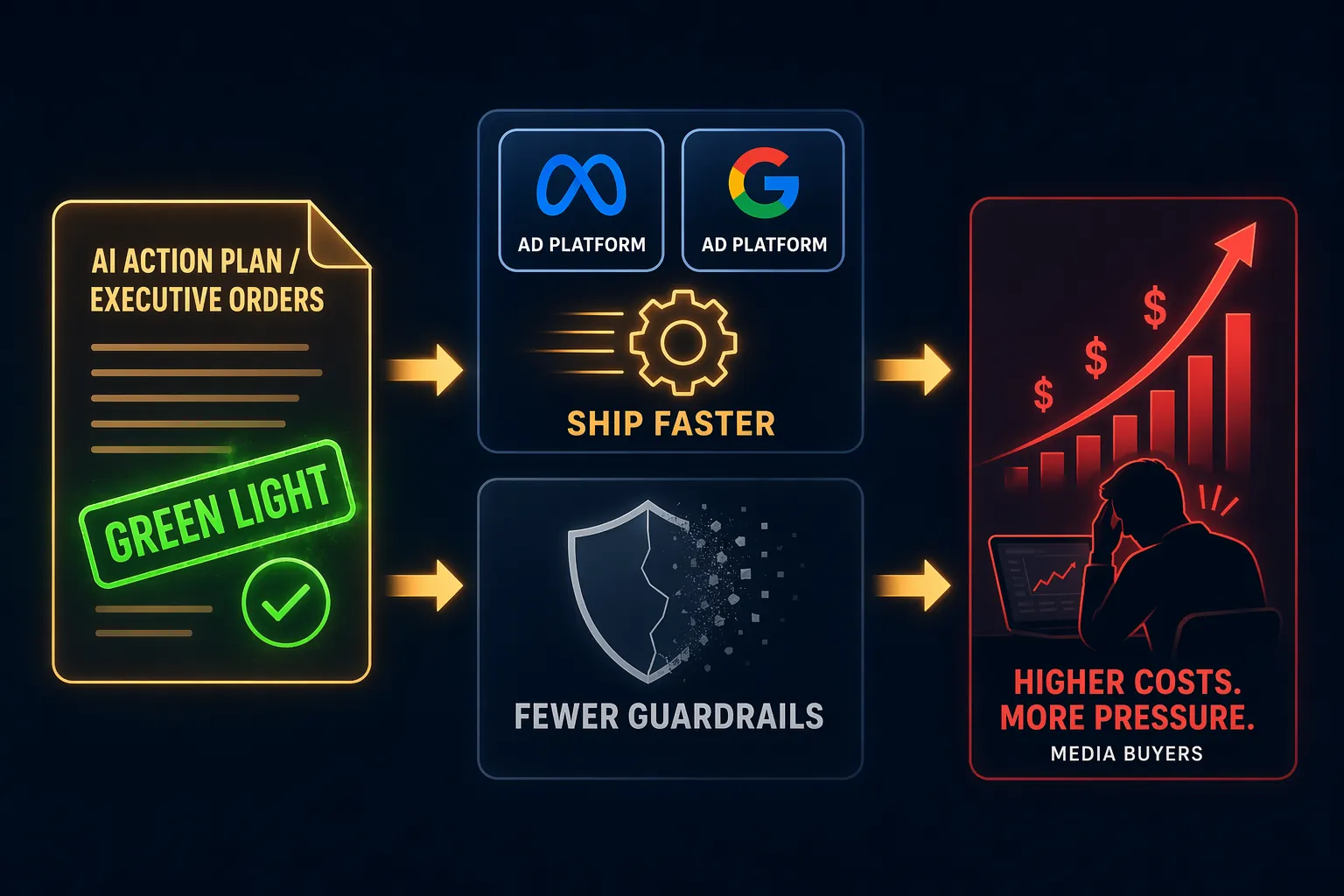 AI Action Plan leading to faster ad-platform shipping, fewer guardrails, and rising advertiser costs