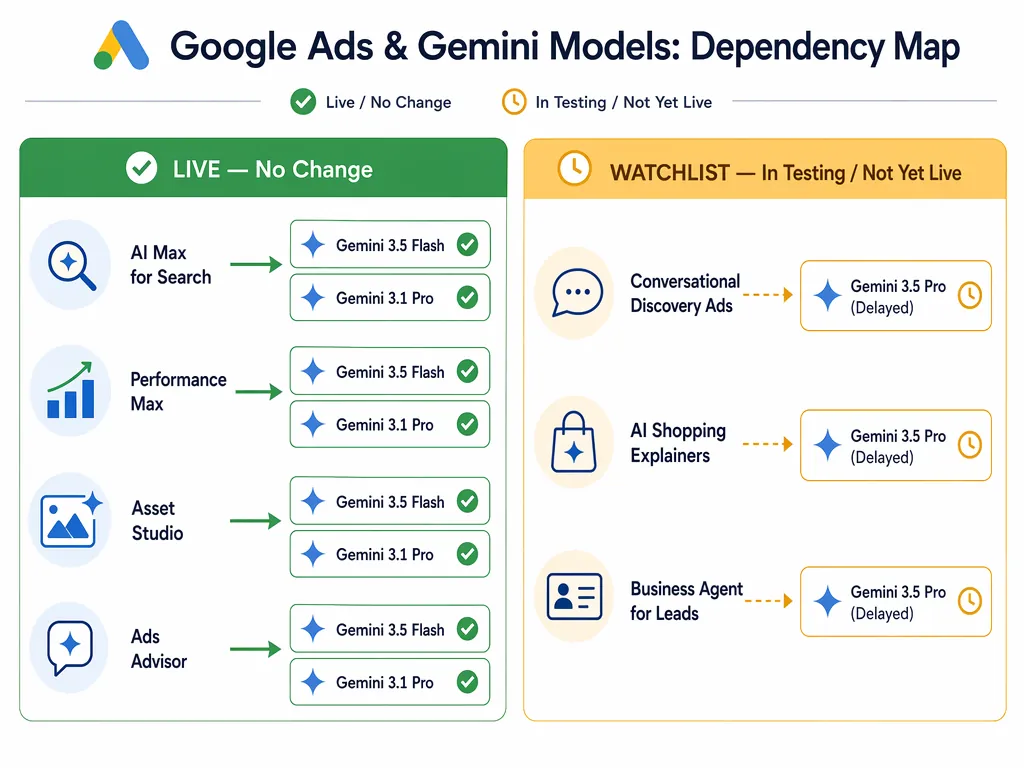 Two-column dependency map separating live Google Ads AI tools from watchlist ad formats tied to Gemini 3.5 Pro