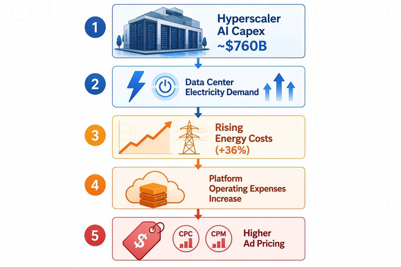 Five-step flow diagram from hyperscaler AI capex to higher CPC and CPM pricing