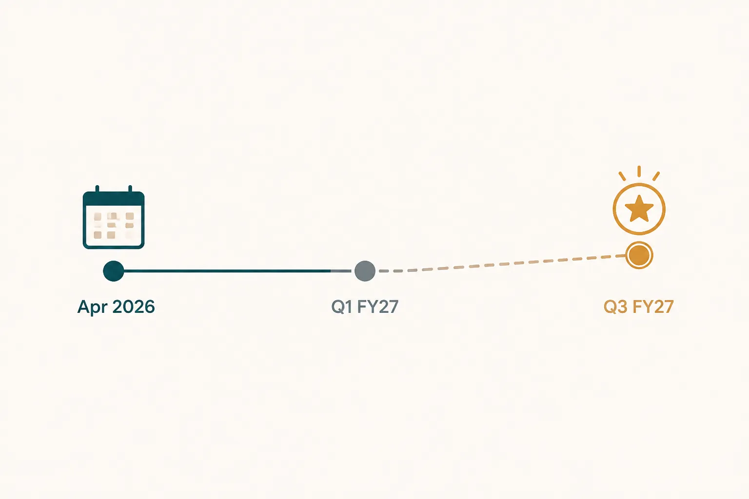 Timeline showing AI Search launch in April 2026, Q1 FY2027 with no recognized revenue, and expected fiscal Q3 revenue recognition