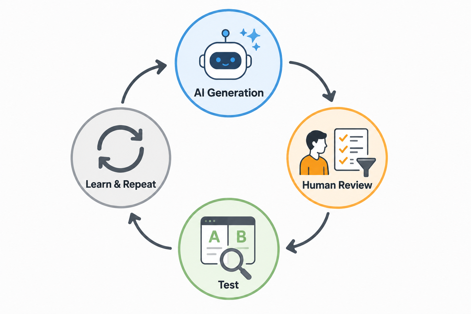 Four-stage workflow showing AI generation, human review, testing, and learning loop