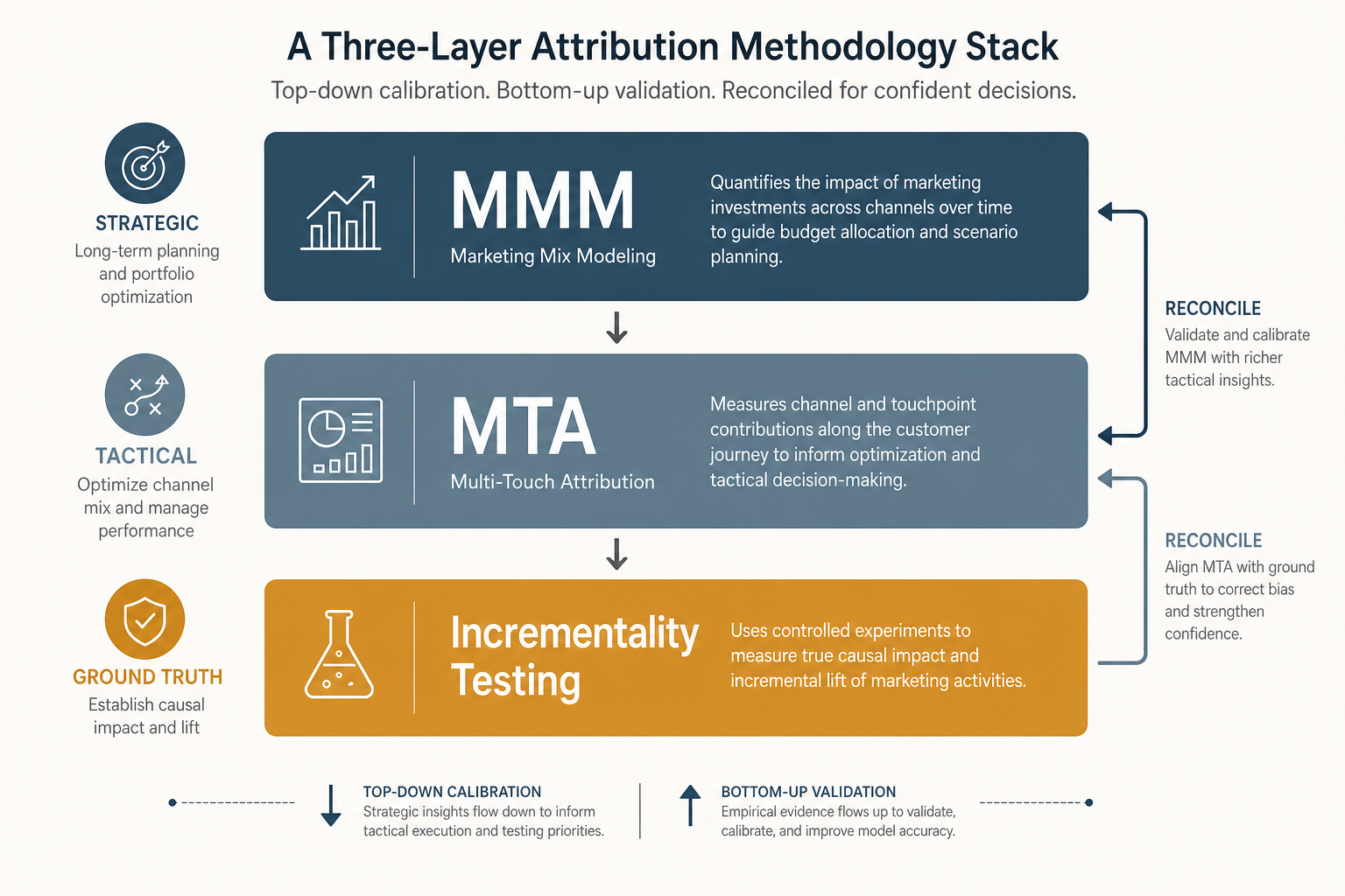 Three-layer attribution methodology stack showing MMM as the strategic top layer, MTA as the tactical middle layer, and Incrementality Testing as the ground truth bottom layer, with downward calibration arrows and upward feedback arrows.