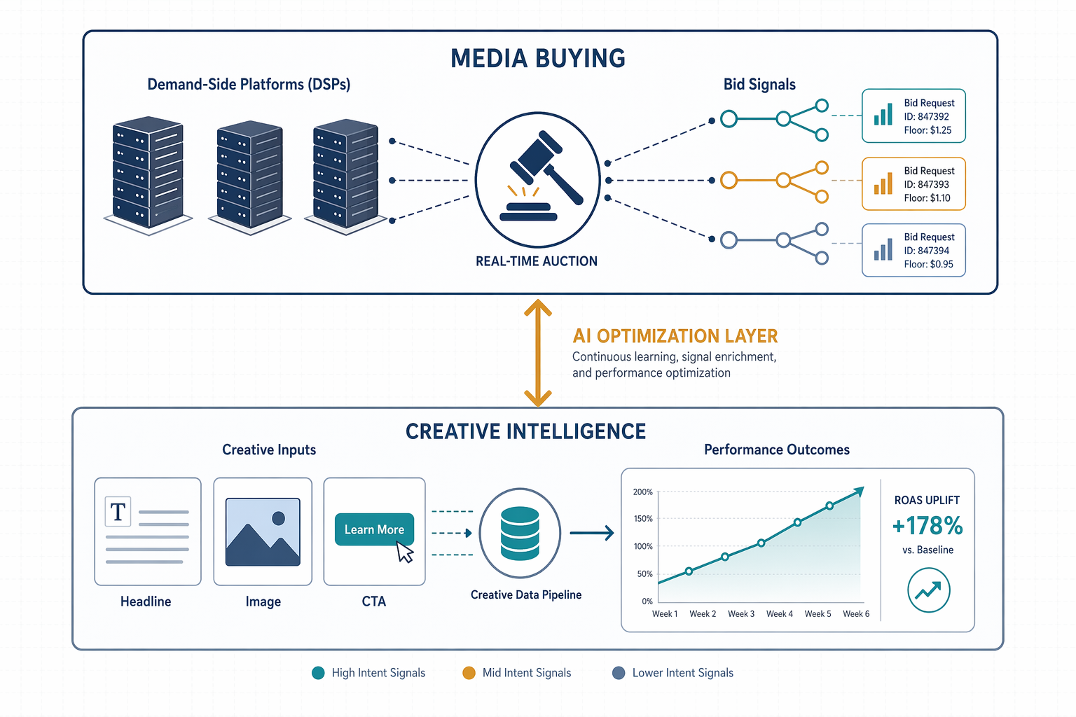 Two-layer programmatic stack diagram showing Media Buying layer with DSP icons and Creative Intelligence layer with ad element icons connected by an AI Optimization Layer arrow.