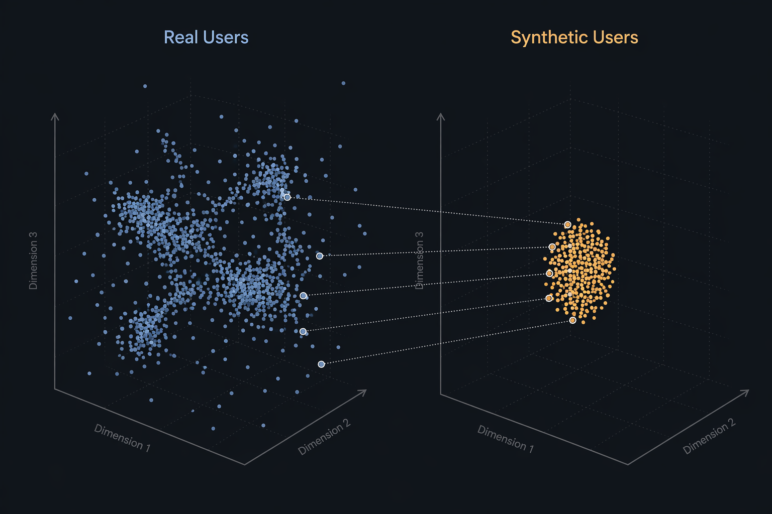 Comparison of real user data with wide spread and synthetic user data compressed into a tight cluster