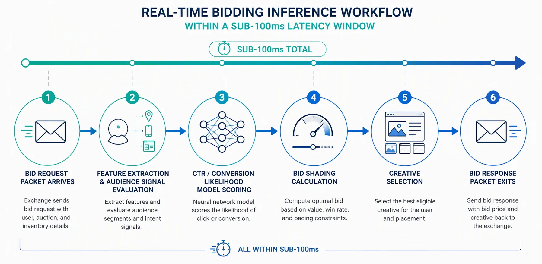 Timeline of real-time bidding inference stages from bid request arrival through bid response exit