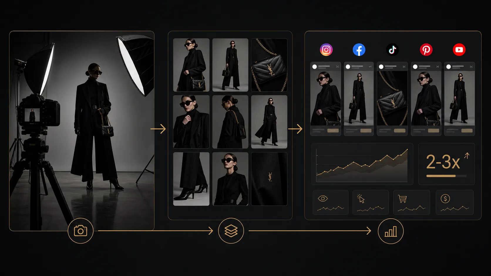 Infographic showing a fashion photoshoot becoming a grid of nine assets and then a paid social ad dashboard with 2-3x benchmark metrics