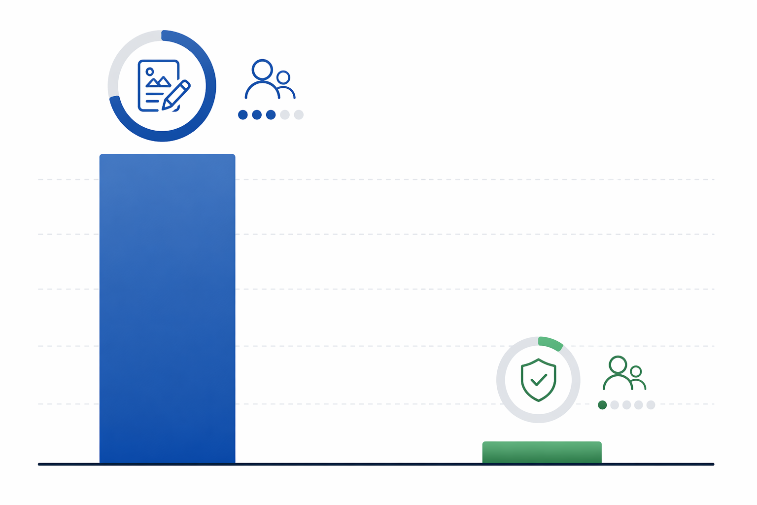 Budget allocation imbalance between high AI content generation spend and low AI governance spend