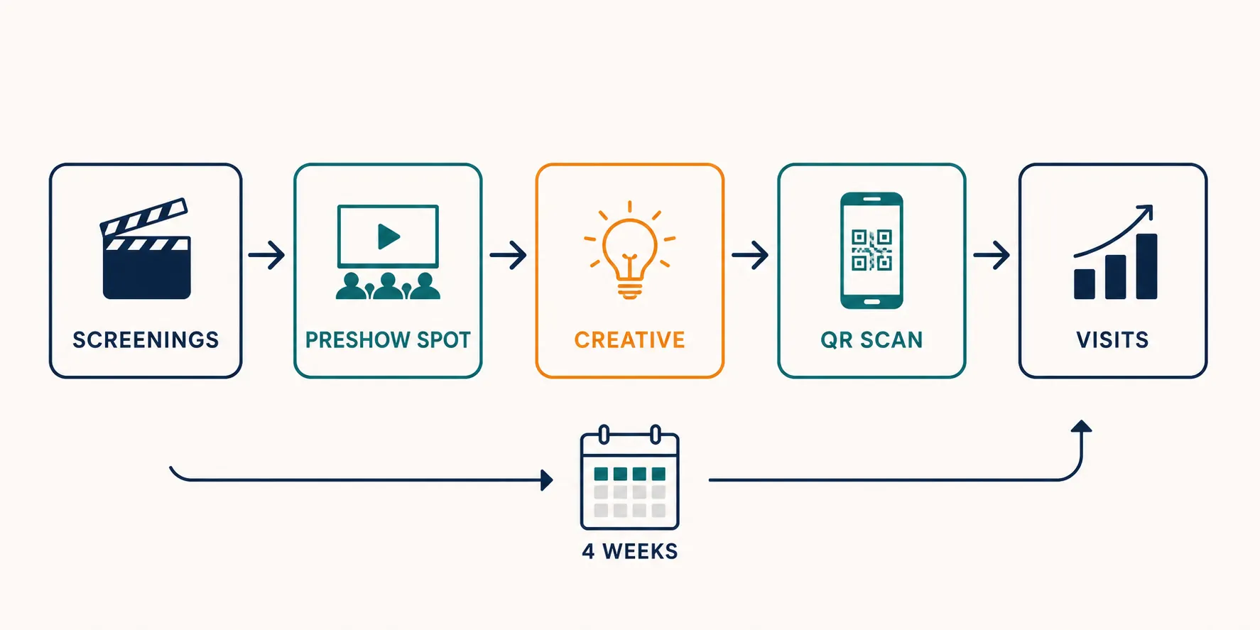 Media plan flow from film screenings to a preshow spot, brand creative, QR scan, and measurable visits, with a renewable four-week flight