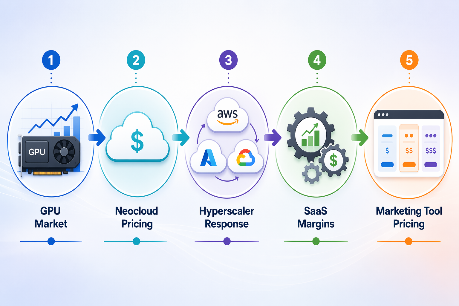 Chain from GPU market signal to cloud platforms, vendor margins, and software pricing