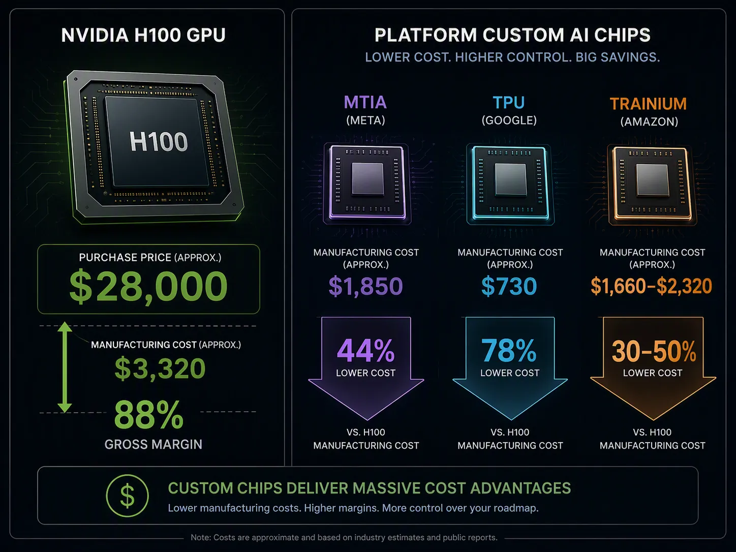 Comparison of Nvidia H100 economics with Meta MTIA, Google TPU, and Amazon Trainium savings claims