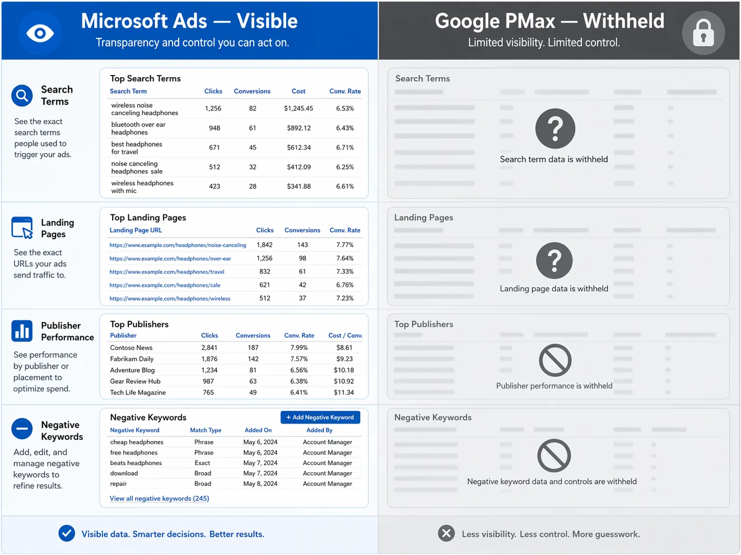 Comparison of Microsoft Ads visible reporting controls against blurred Google Performance Max reporting panels