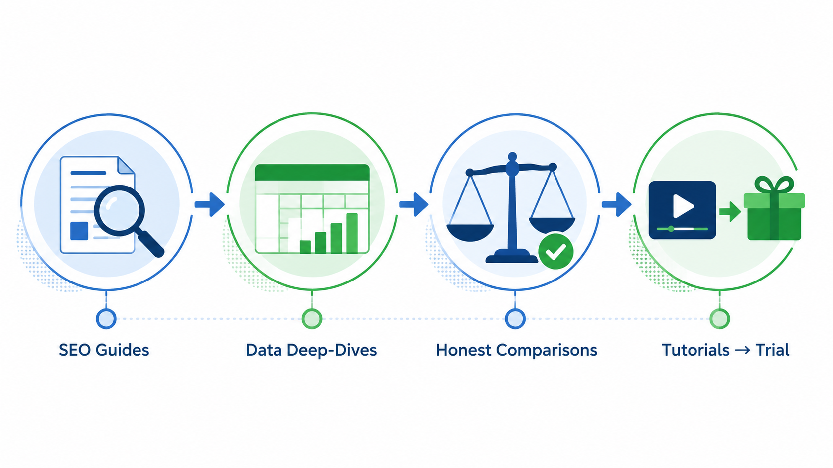 A four-part content acquisition flow from SEO guides to data deep-dives, honest comparisons, and tutorials leading to a trial