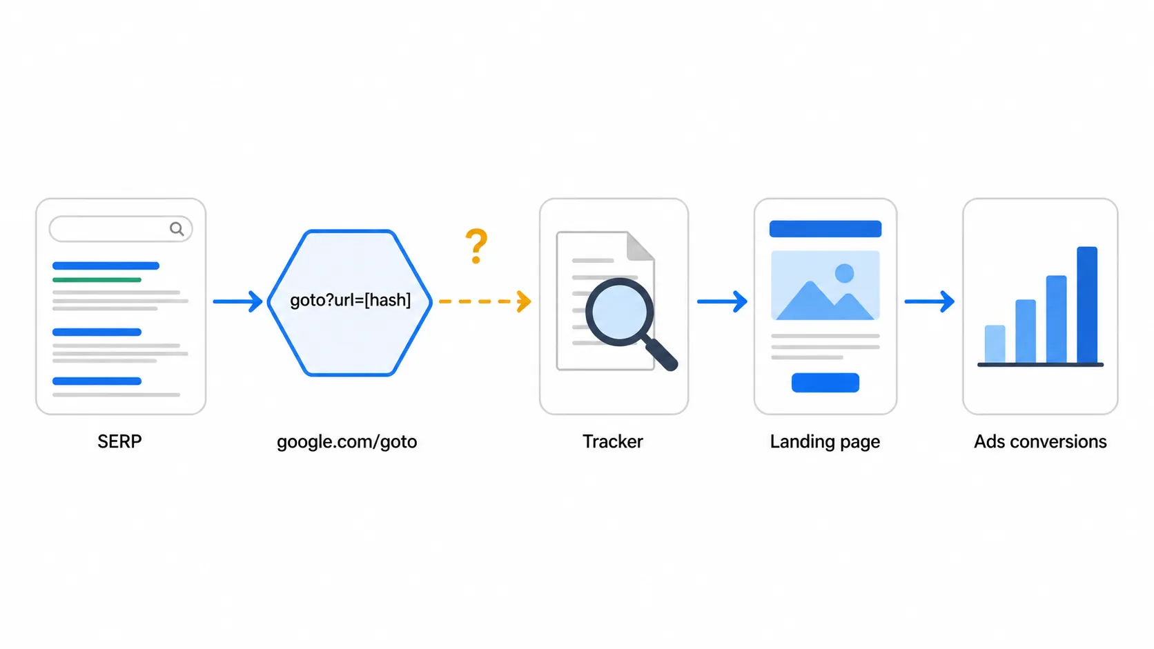 Click path from search results through google.com/goto and a third-party tracker to a landing page and conversion reporting
