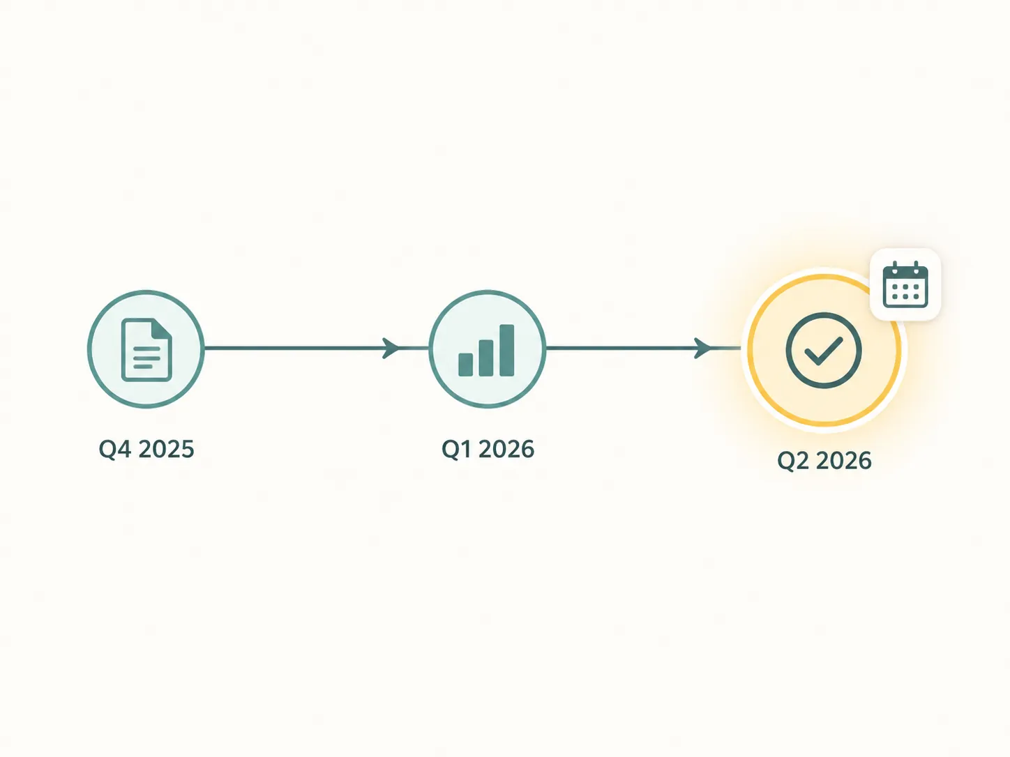 Timeline with milestone nodes for Q4 2025, Q1 2026, and Q2 2026