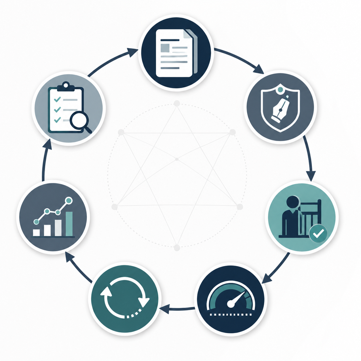 Seven-node framework diagram for auditing AI marketing workflows