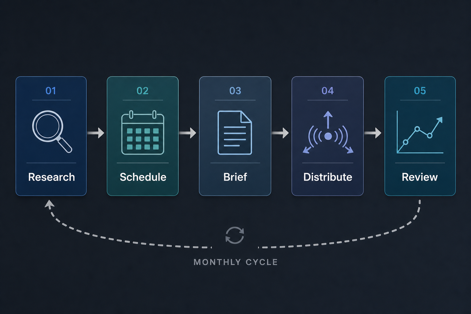 Five-phase monthly content workflow diagram showing Research, Schedule, Brief, Distribute, and Review phases connected by arrows, with a feedback loop from Review back to Research.