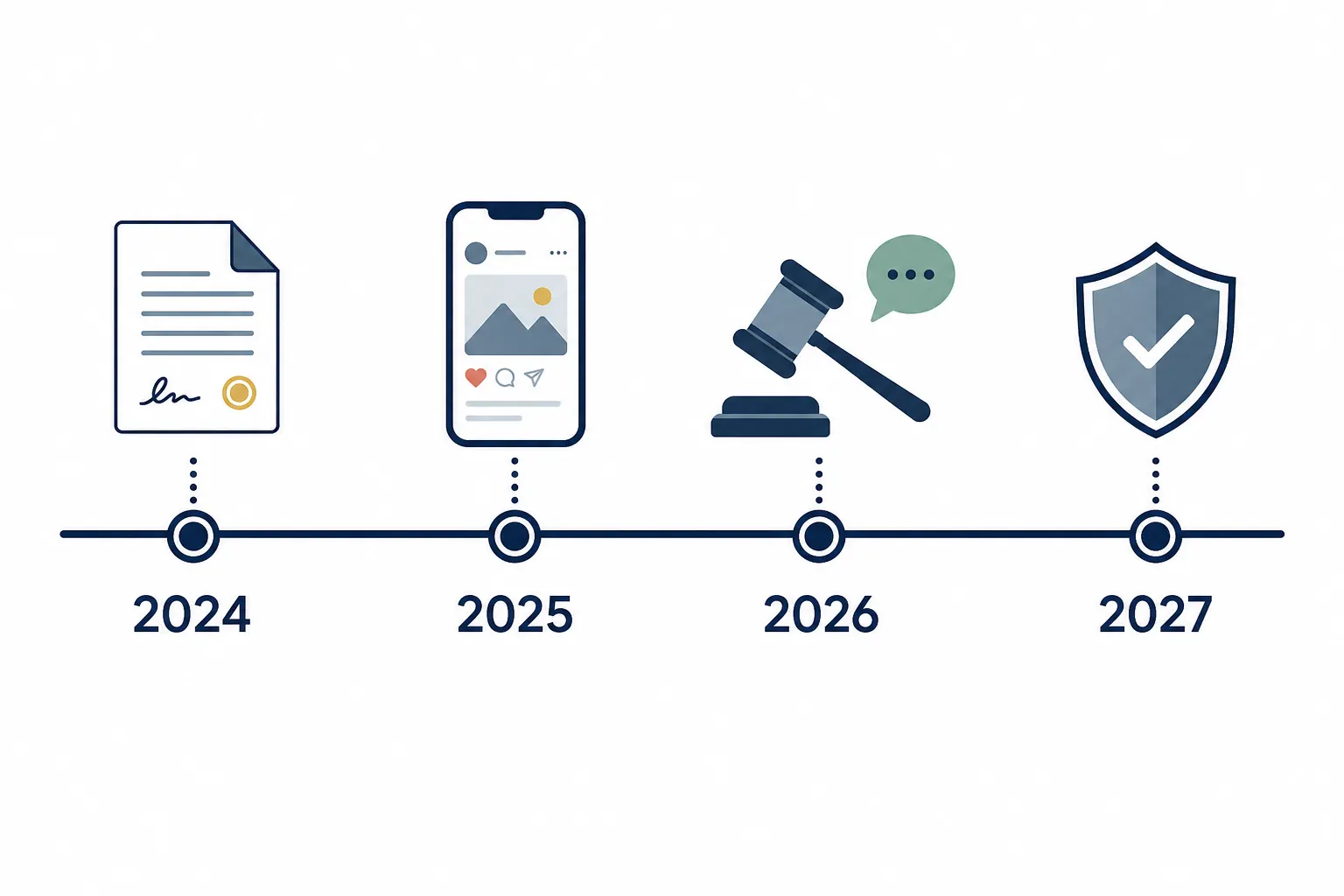 Timeline showing 2024, 2025, 2026, and 2027 milestones for California teen social media rules