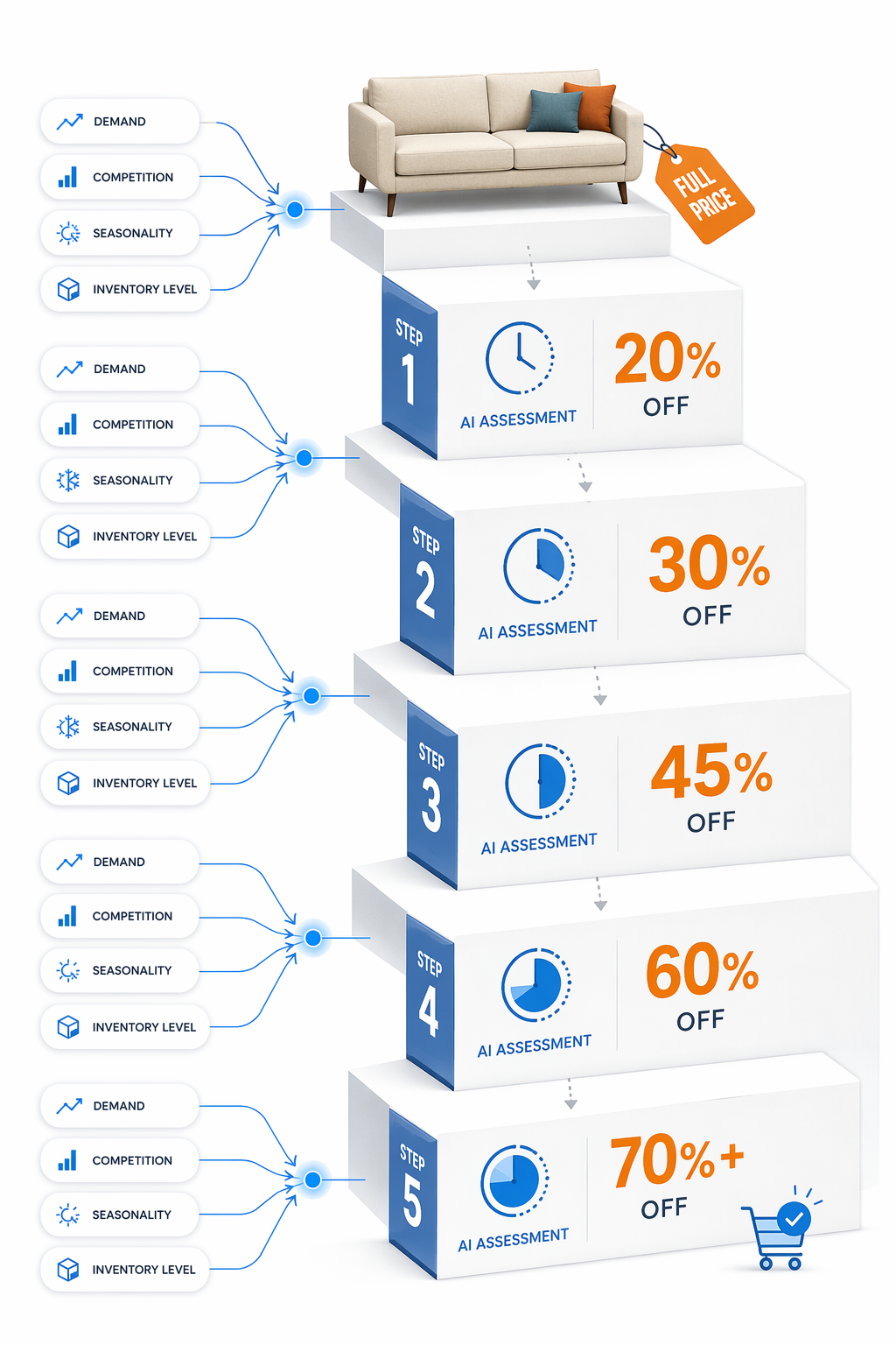 Progressive sofa markdown staircase with AI assessment signals and demand, competition, seasonality, and inventory inputs