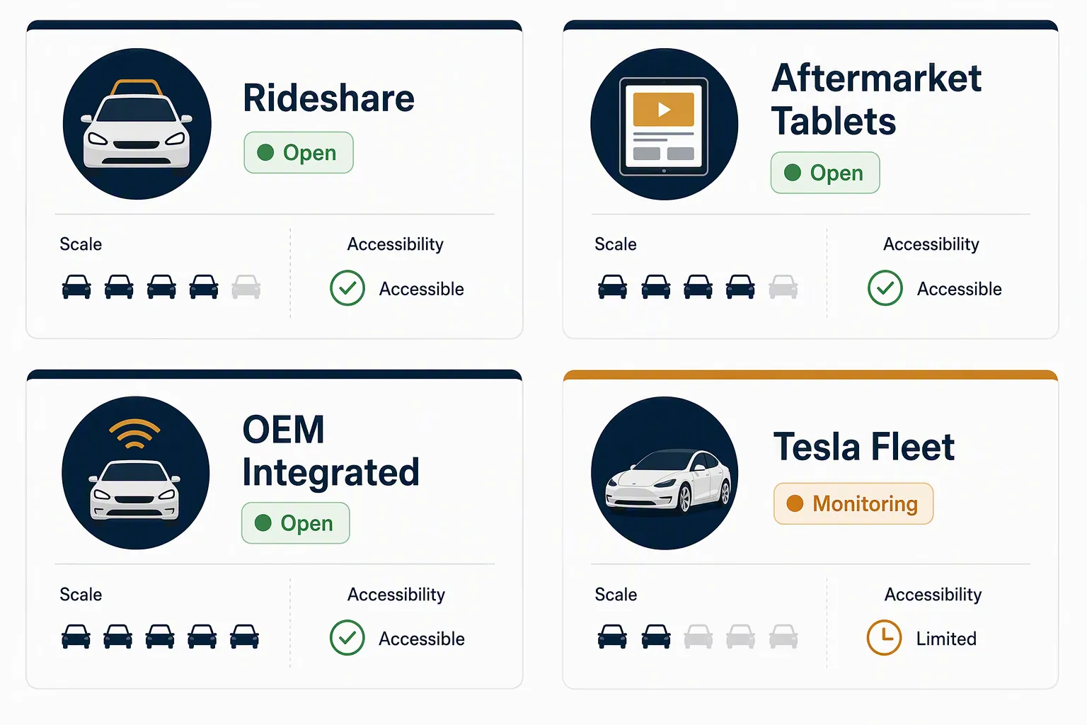 Comparison grid of rideshare, aftermarket tablet, OEM integrated, and Tesla fleet advertising access status