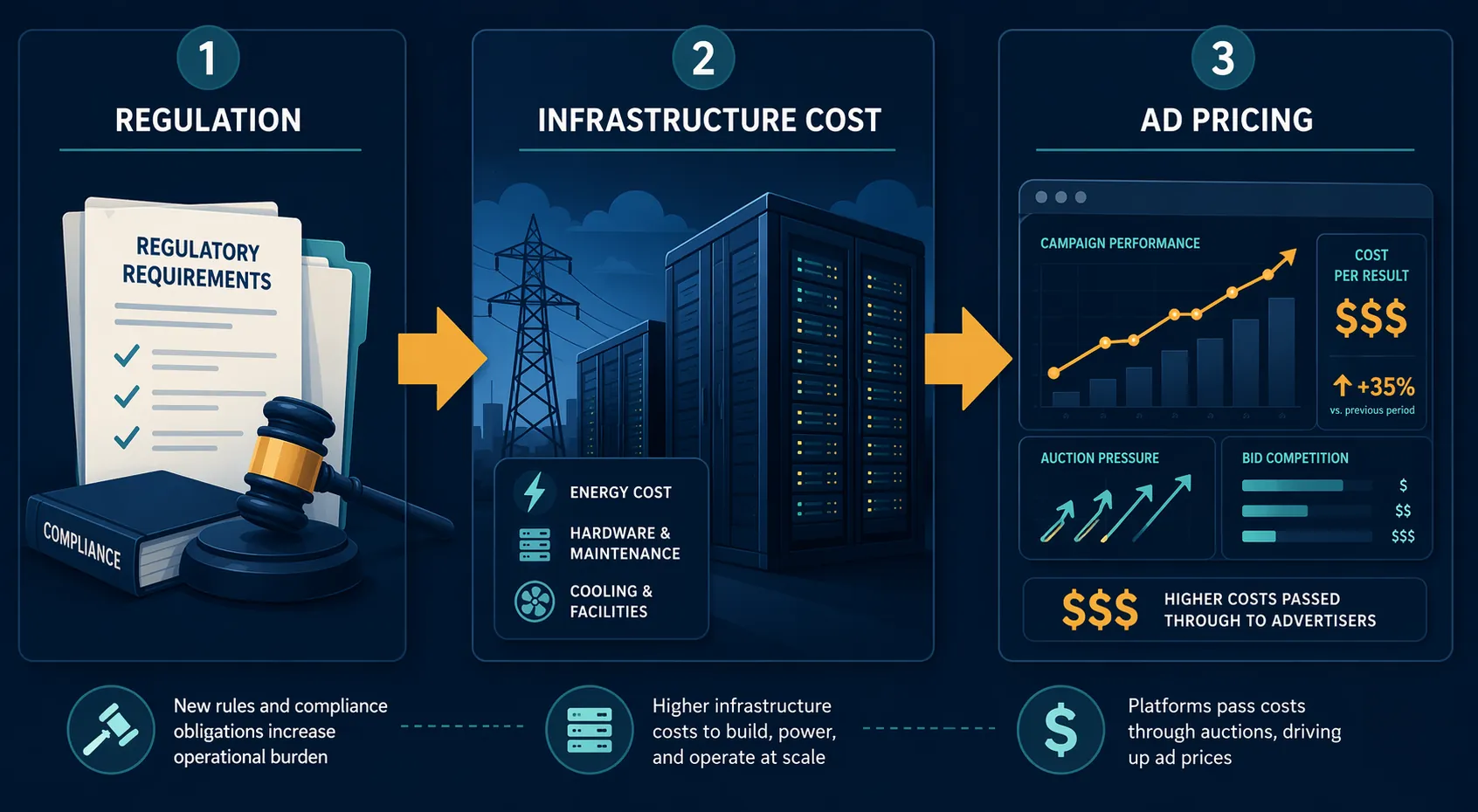 Regulatory documents leading to data center infrastructure and then to advertising cost dashboards