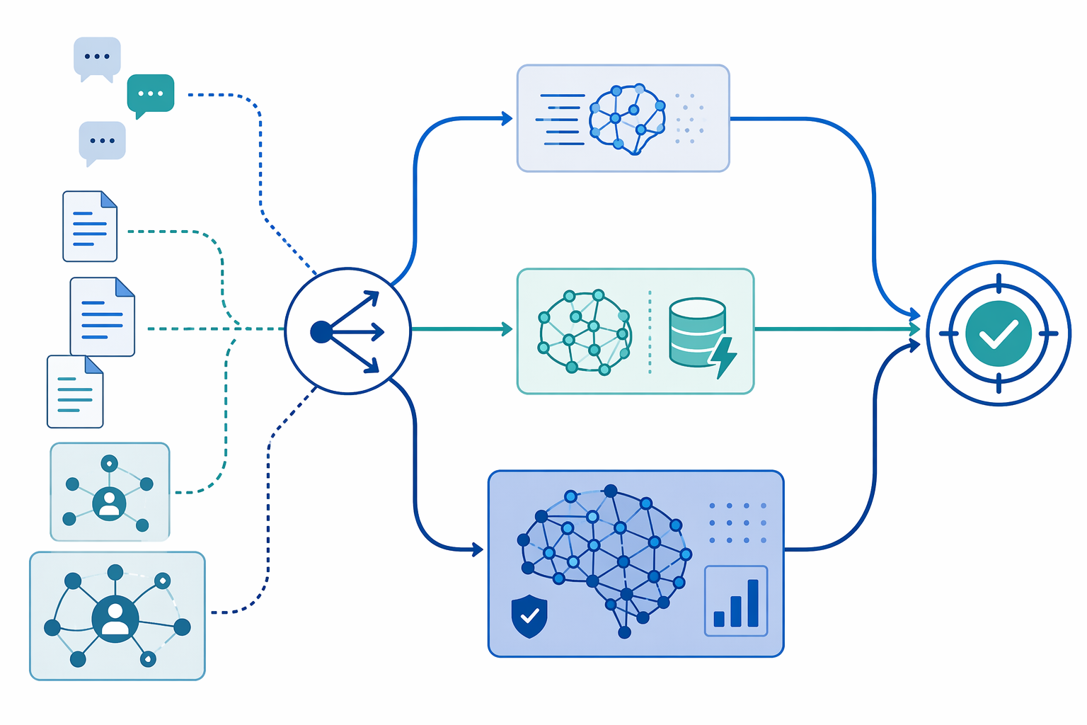 AI task routing framework with small-model, cached mid-tier, and premium-model paths converging on an outcome