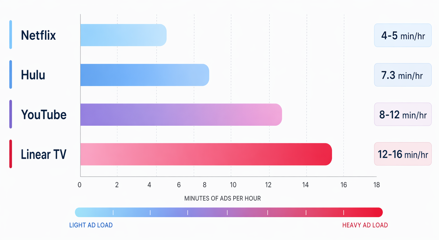 Bar chart comparing ad load across Netflix, Hulu, YouTube, and linear TV