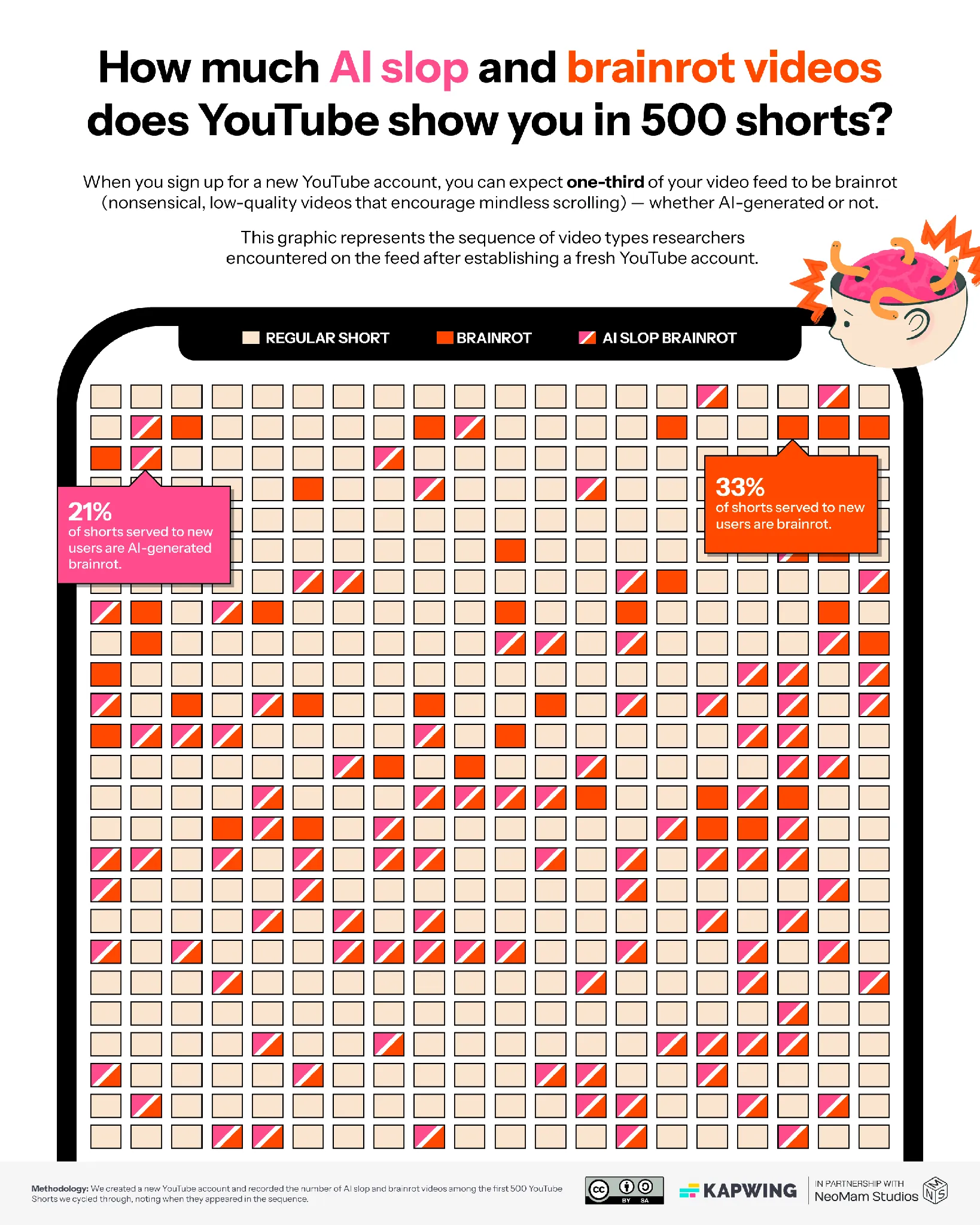 Kapwing chart showing the density of AI-generated and low-quality videos in a new-account YouTube Shorts feed experiment