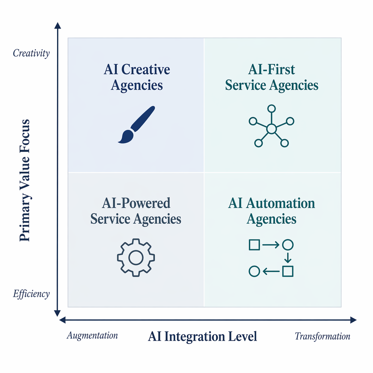 AI Agency Quadrant Framework