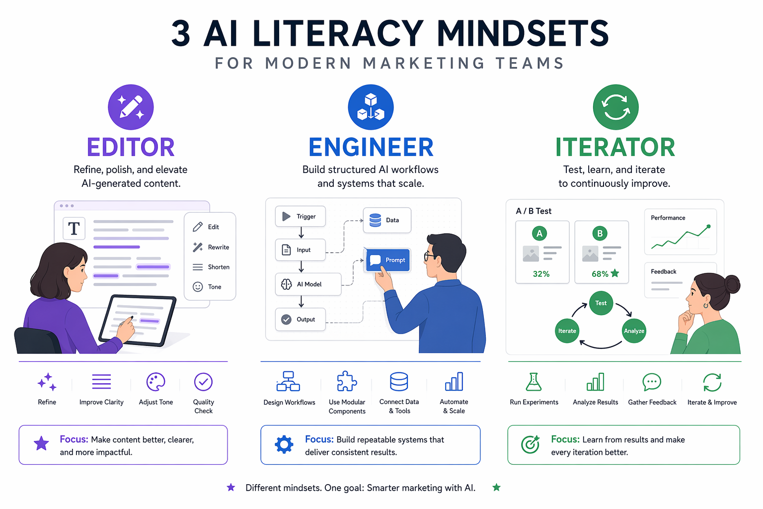 Three panels showing the AI literacy mindsets of Editor, Engineer, and Iterator