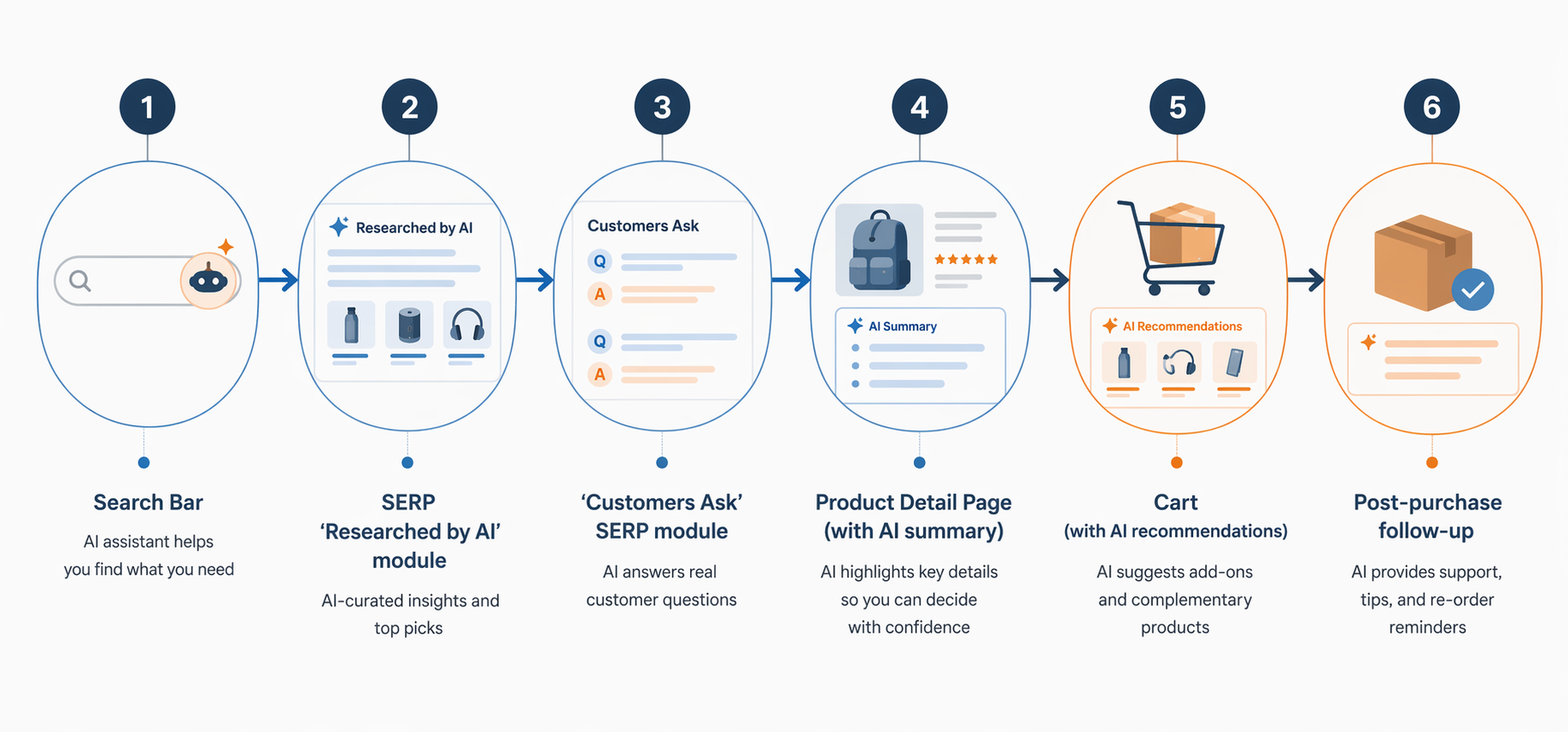 A horizontal editorial flow diagram showing six numbered touchpoints on the Amazon customer journey where AI-powered shopping appears: search bar with AI icon, SERP Researched by AI module, Customers Ask SERP module, product detail page with AI summary, cart with AI recommendations, and post-purchase follow-up.