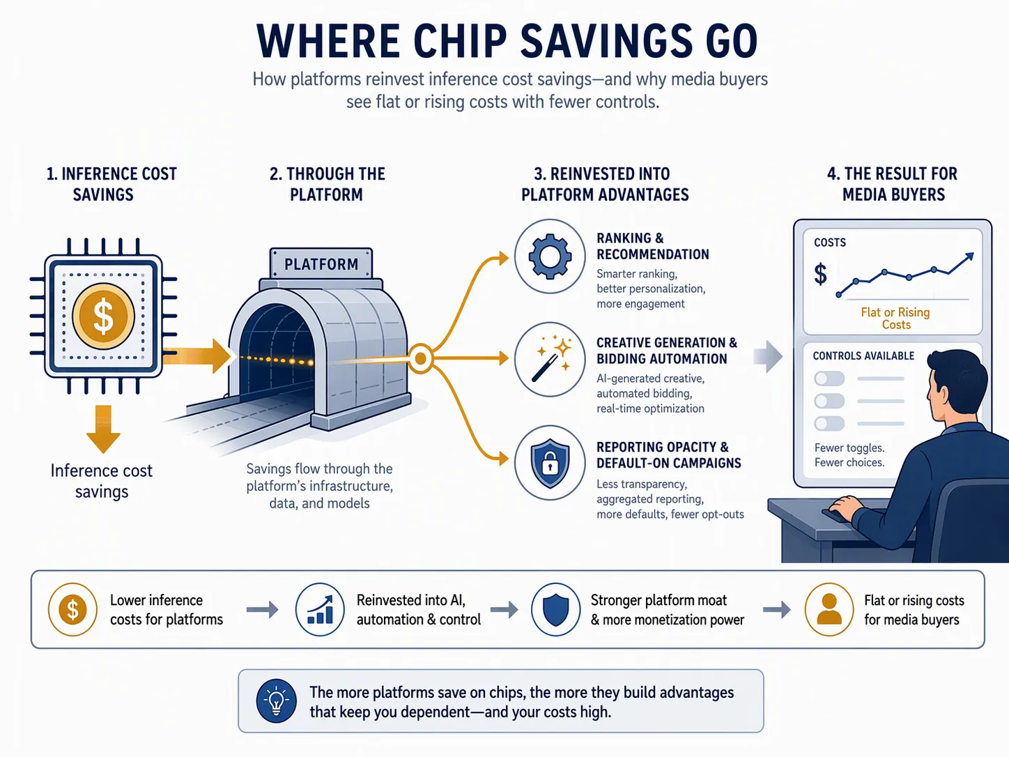 Flow diagram showing platform chip savings reinvested into ranking, creative automation, bidding, reporting opacity, and default-on campaigns