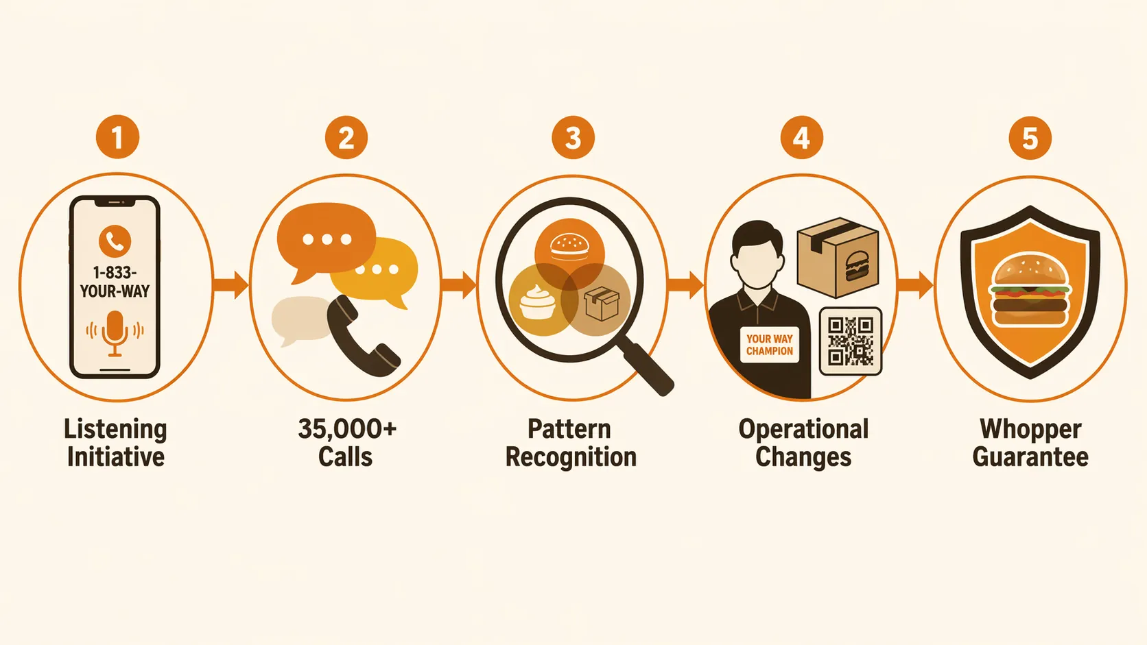 Five-stage process flow showing the Listening Initiative moving from customer calls to pattern recognition, operational changes, and the Whopper Guarantee