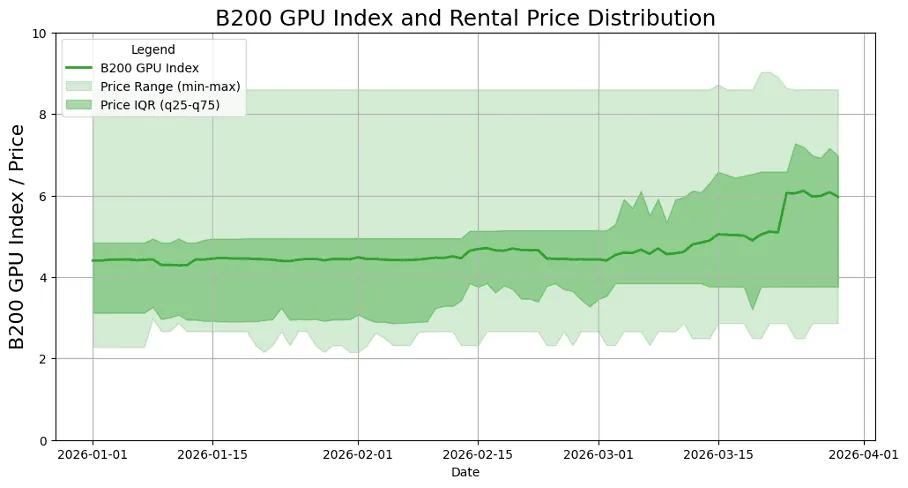 Silicon Data chart showing B200 GPU rental price index movement across cloud providers in March 2026