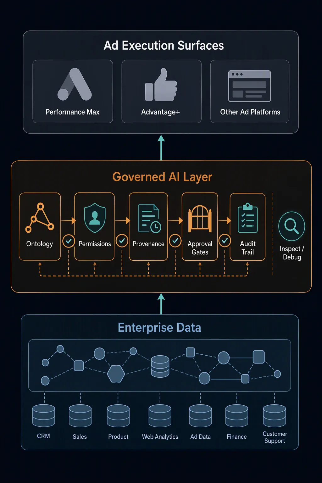 Governed AI layer between enterprise data and ad execution surfaces