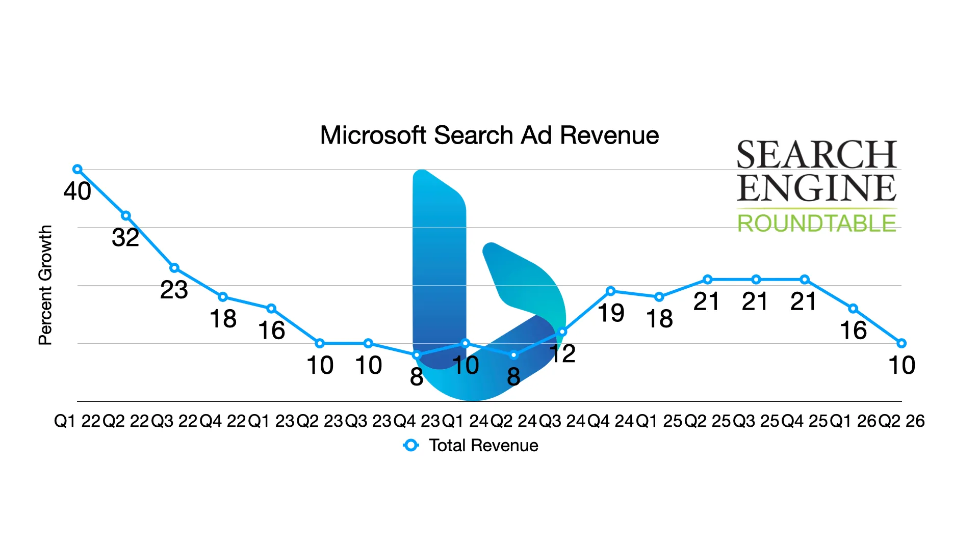 Bar chart showing Microsoft search advertising revenue growth slowing from 21% to 16% to 10%