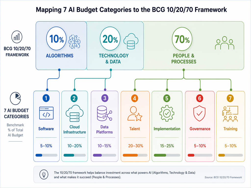 Infographic mapping seven AI budget categories to the BCG 10/20/70 framework