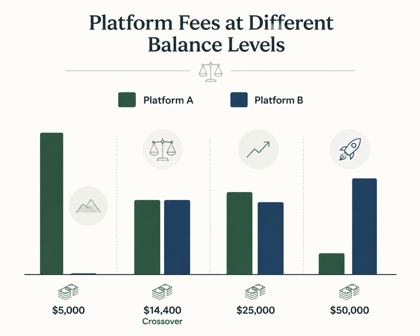 Infographic comparing Acorns and Fidelity Go fees at $5,000, $14,400, $25,000, and $50,000 balances
