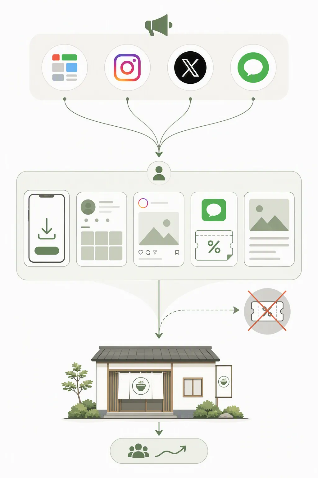 Funnel diagram showing paid media flowing into Gusto coupon distribution touchpoints and away from third-party aggregators