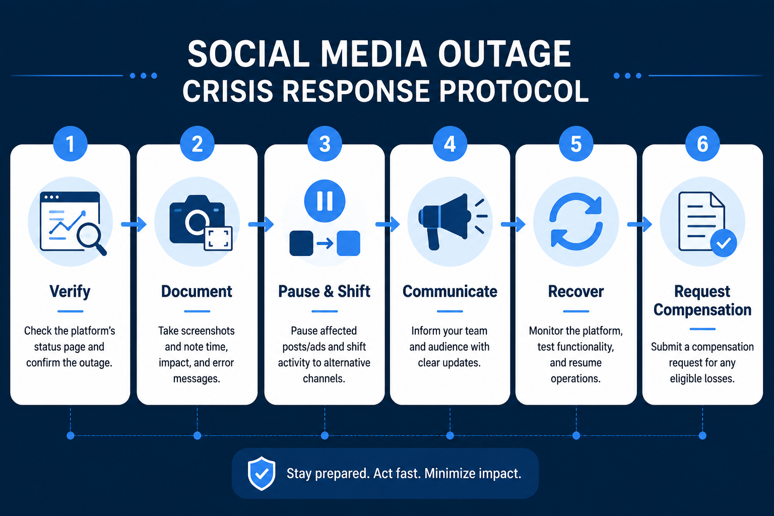 Flowchart showing Meta outage response steps from verification to compensation request
