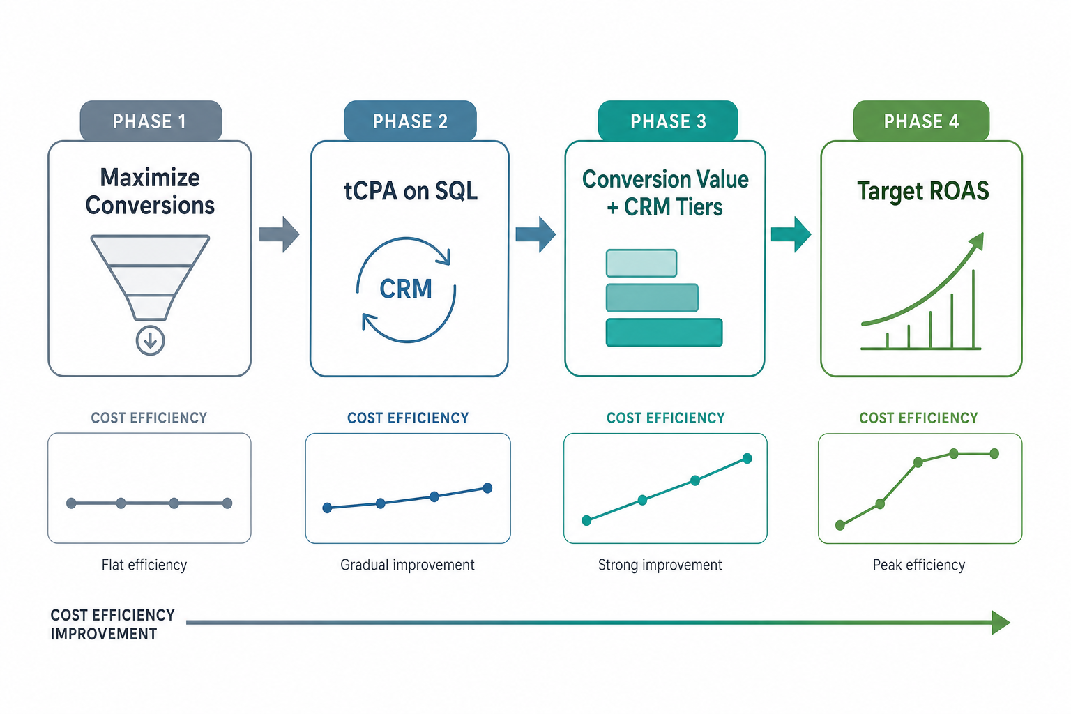 Four-phase horizontal timeline showing B2B paid search bidding progression from Maximize Conversions through tCPA on SQL, Conversion Value with CRM tiers, to Target ROAS.