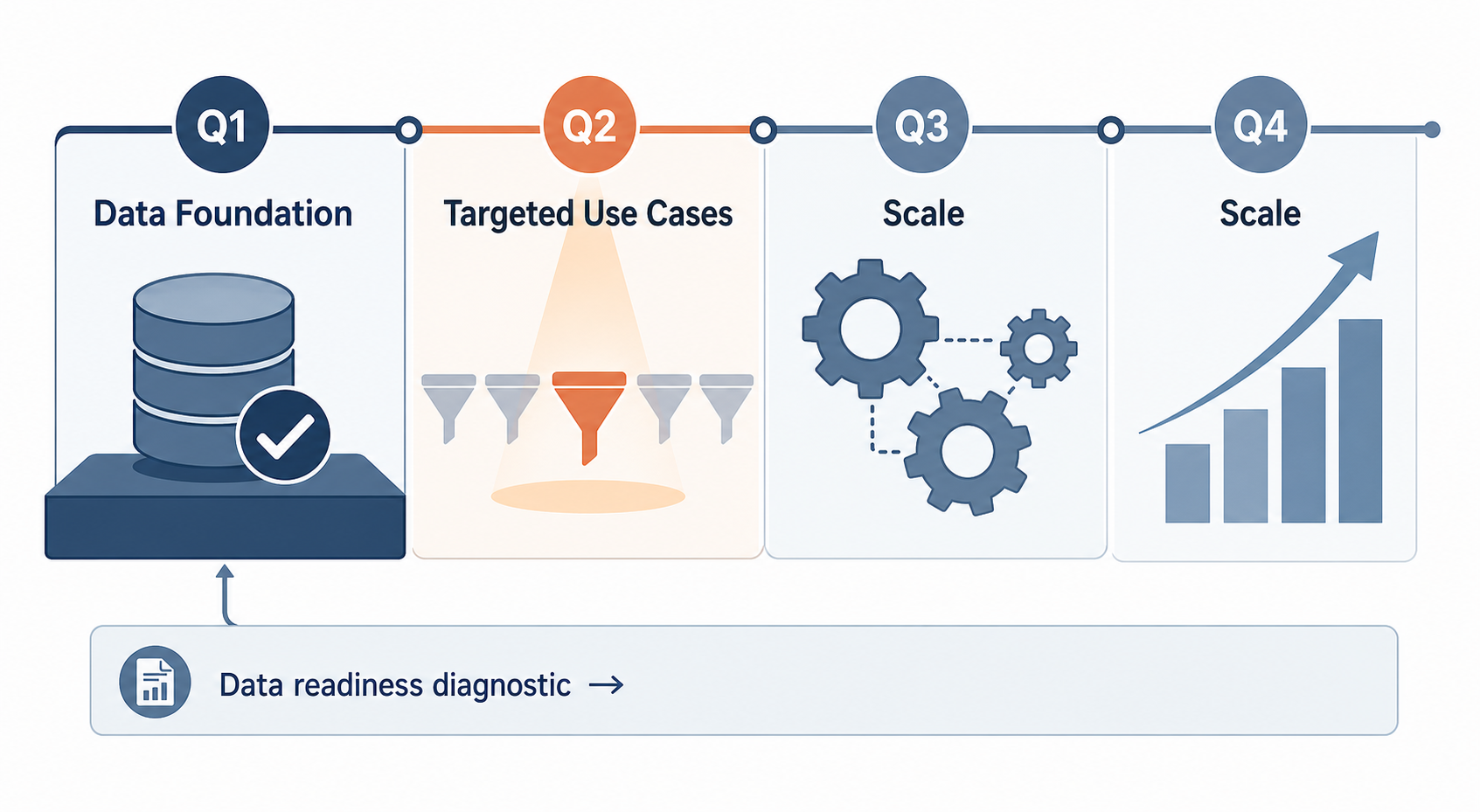 Horizontal quarterly roadmap showing four phases: Q1 'Data Foundation' with a database icon and checkmark, Q2 'Targeted Use Cases' with a spotlight on one funnel icon, and Q3-Q4 'Scale' with connected gears and a growth arrow. A 'Data readiness diagnostic' label flows into the timeline.