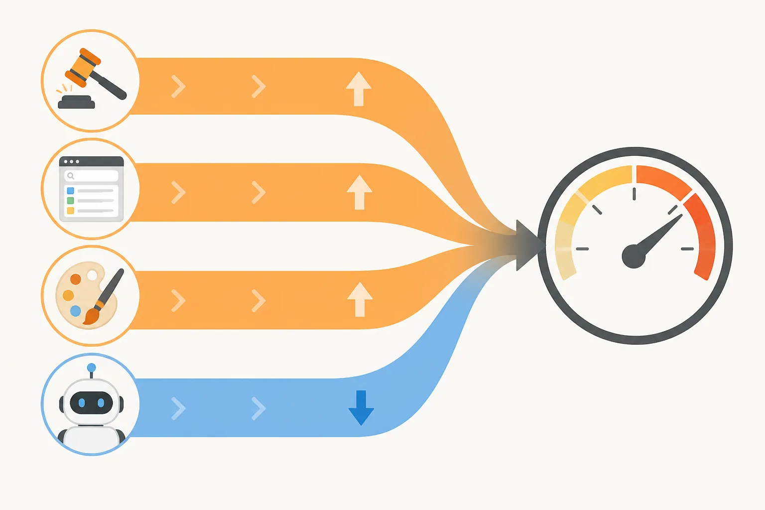Diagram of four AI advertising mechanisms converging on a price gauge with three upward streams and one downward stream