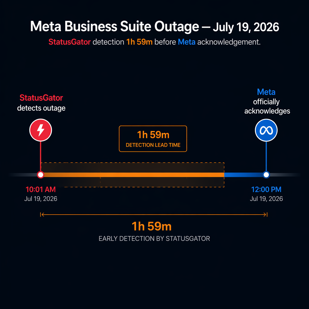 Timeline showing StatusGator detecting a Meta Business Suite outage 1 hour and 59 minutes before Meta acknowledgement