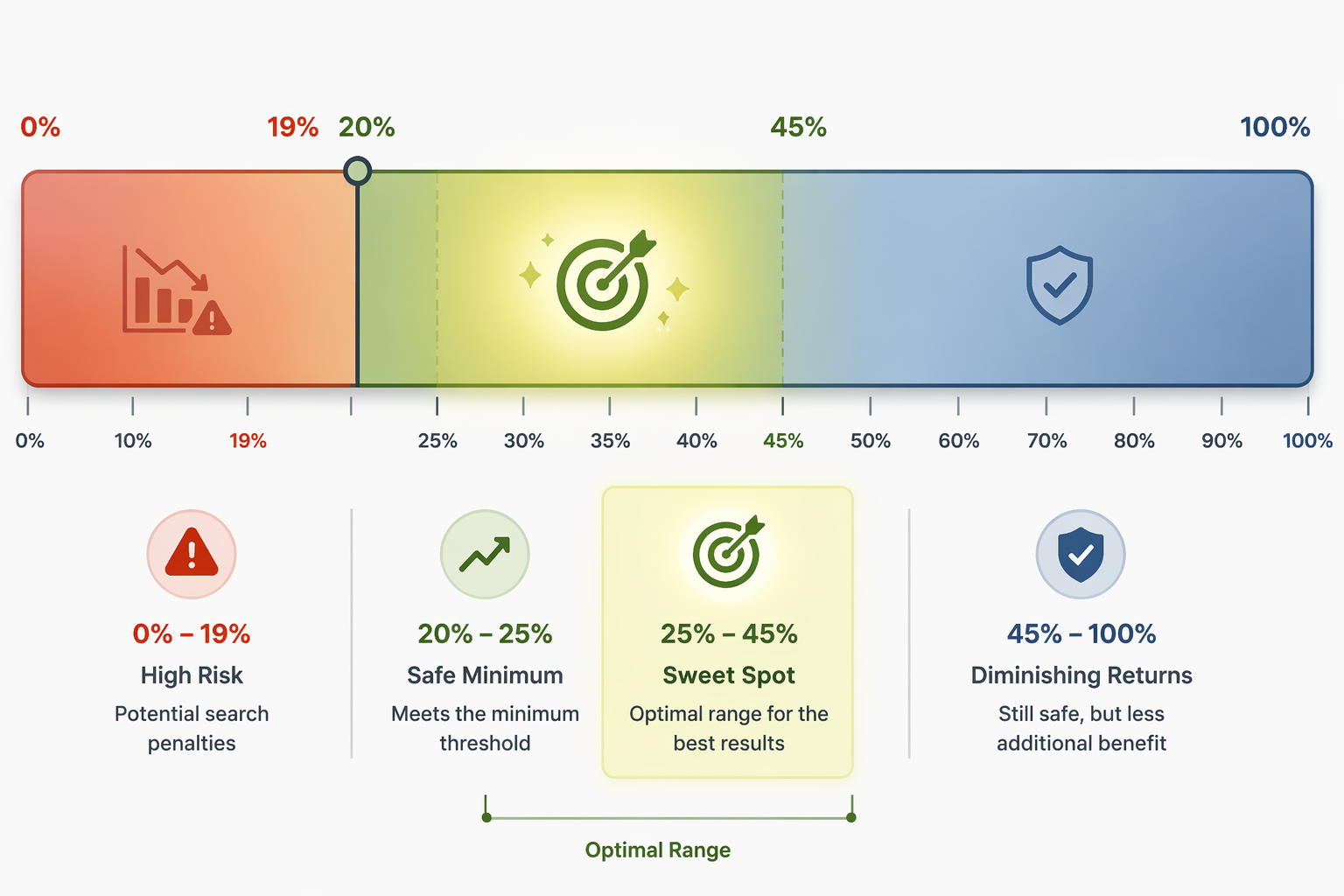 Human editing spectrum showing a warning zone below 20 percent and a sweet spot between 25 and 45 percent