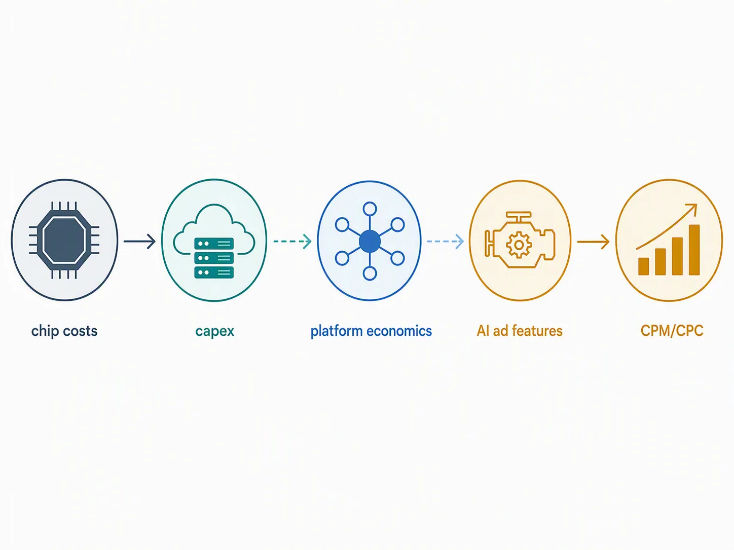 Infographic tracing chip costs through hyperscaler capex, platform economics, AI ad features, and CPM or CPC changes